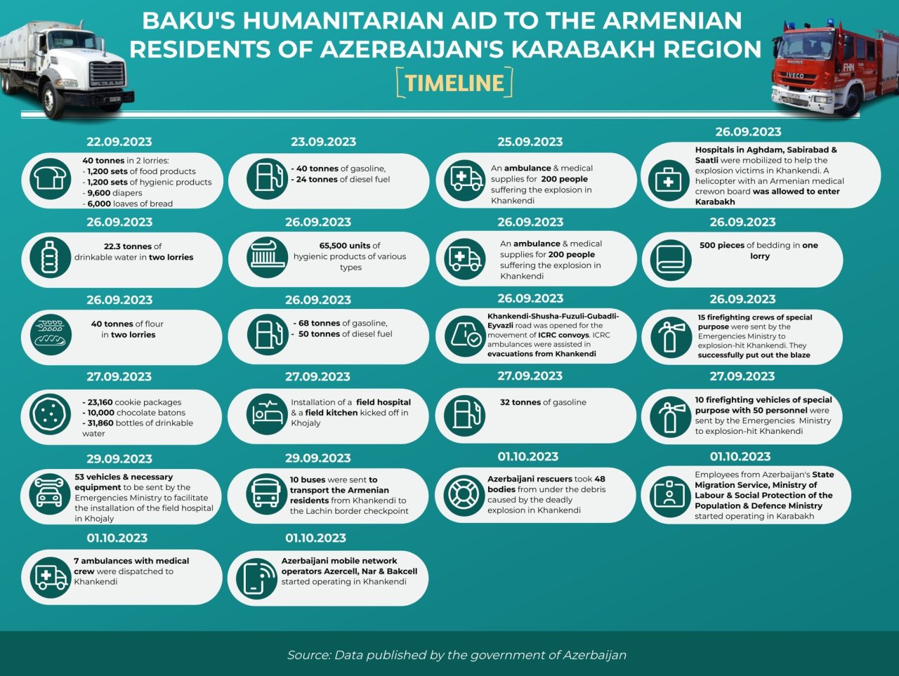 Qarabağ ermənilərinə göndərilən humanitar yardımların həcmi AÇIQLANDI - RƏSMİ  - foto 2