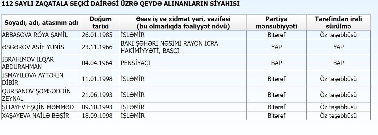 Deputatlığa namizəd olan icra başçısının bütün rəqibləri İŞSİZDİR - FOTOFAKT - foto 1