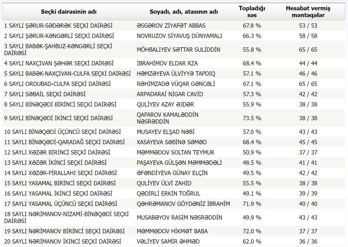 MSK seçkinin son nəticələrini açıqladı - YENİ RƏQƏMLƏR/SİYAHI - foto 1