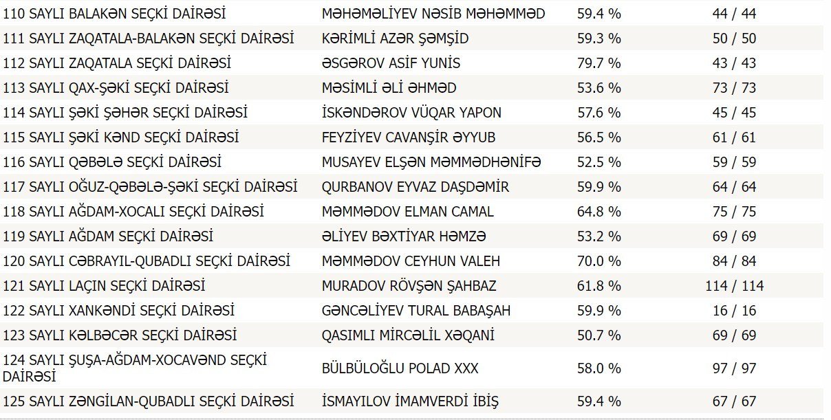 MSK seçkinin son nəticələrini açıqladı - YENİ RƏQƏMLƏR/SİYAHI - foto 6