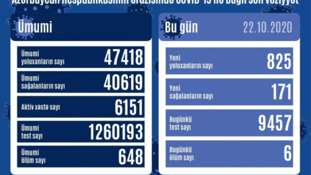 Gündəlik yoluxma sayı 800-ü keçdi