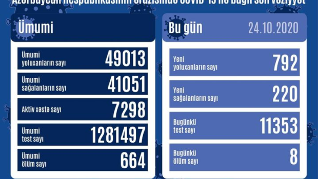 Azərbaycanda daha 792 nəfər COVID-19-a yoluxdu