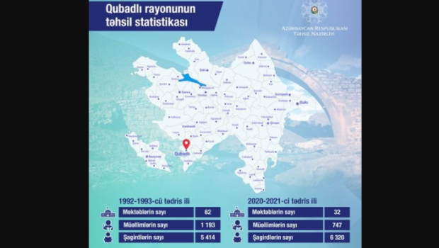 Qubadlı rayonunun təhsil statistikası açıqlandı