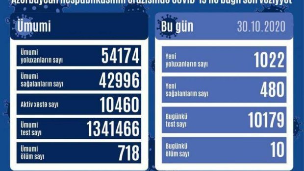 Covid-19-un bu günə olan statistikası