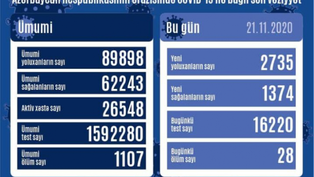 Azərbaycanda koronavirusdan bu gün 28 nəfər ölüb