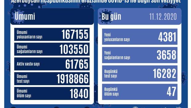 ​​​​​​​Azərbaycanda 4 381 nəfər COVID-19-a yoluxub
