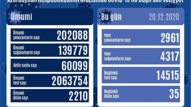 Azərbaycanda daha 2 961 nəfər koronavirusa yoluxub
