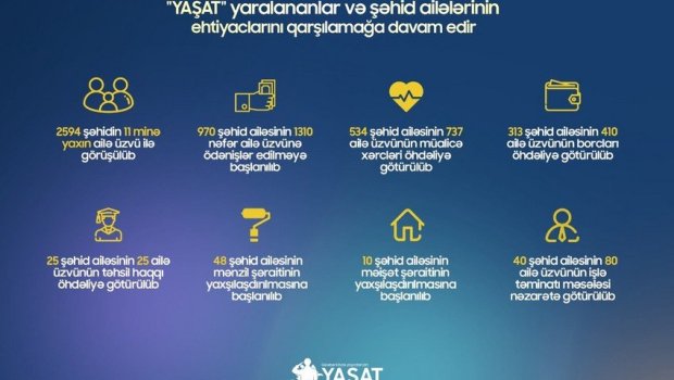 “YAŞAT” şəhid ailələri və qazilərin ehtiyaclarını qarşılamağa davam edir - FOTO