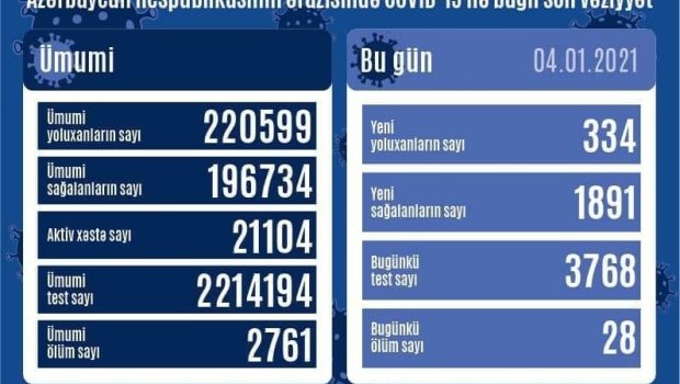 Azərbaycanda daha 334 nəfər koronavirusa yoluxdu - 28 xəstə öldü