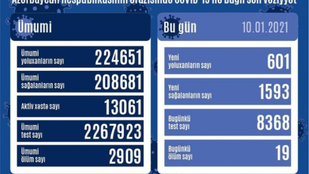 Koronadan ölənlərin sayı 2909 oldu