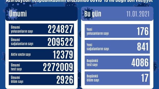 Azərbaycanda koronavirusa yoluxma sayı azaldı