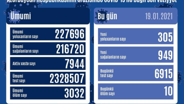 Azərbaycanda 305 yoluxma qeydə alındı