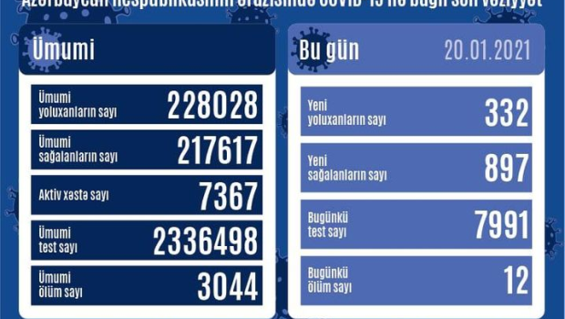 Azərbaycanda 7 mindən çox aktiv koronavirus xəstəsi var