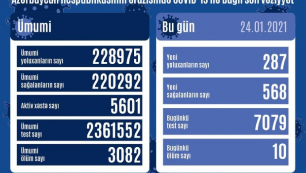Azərbaycanda 287 yeni yoluxma qeydə alındı