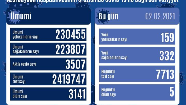 ''COVİD-19''un bu günə olan STATİSTİKASI