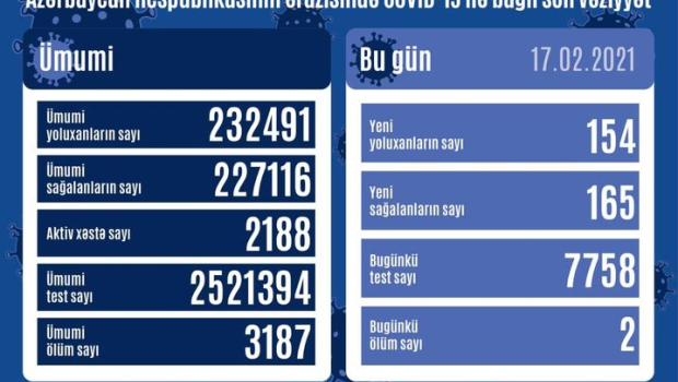 Azərbaycanda bu günə olan koronavirus STATİSTİKASI 