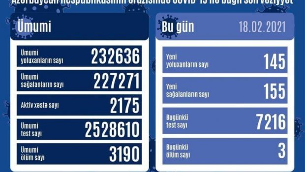 Azərbaycanda bu günə olan koronavirus statistikası