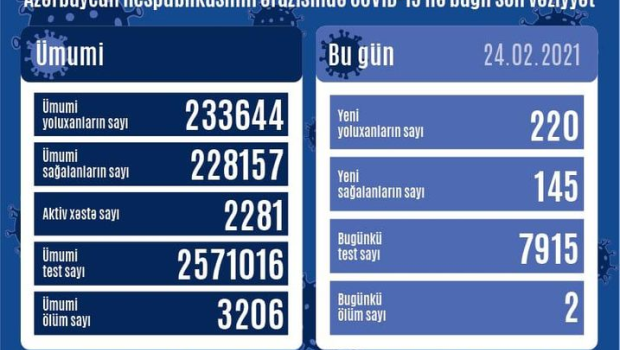 Bu günə olan koronavirus STATİSTİKASI