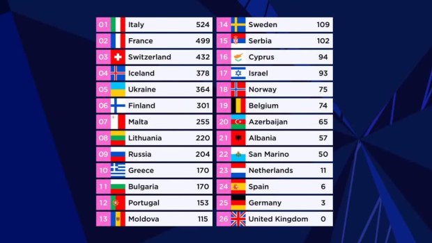 Azərbaycana hansı ölkə neçə bal verib? - 