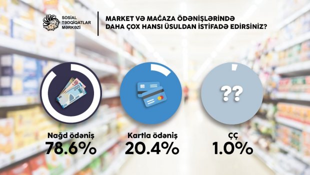 İstehlakçılar kartla, yoxsa nəğd ödənişlərə üstünlük verir? – SORĞU  