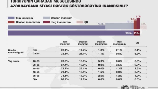 Respondentlərin 74,3%-i Türkiyənin Qarabağ məsələsində siyasi dəstəyinə tam inanır - SORĞU