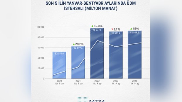 Azərbaycan ÜDM həcminə görə bu ölkələri qabaqladı - FOTO