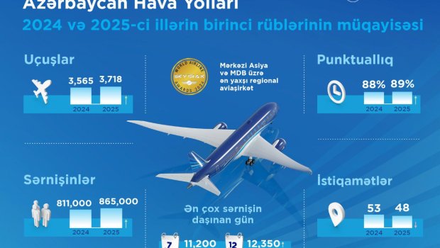 AZAL 2025-ci ilin birinci rübünü uğurlu əməliyyat göstəriciləri ilə başa vurdu