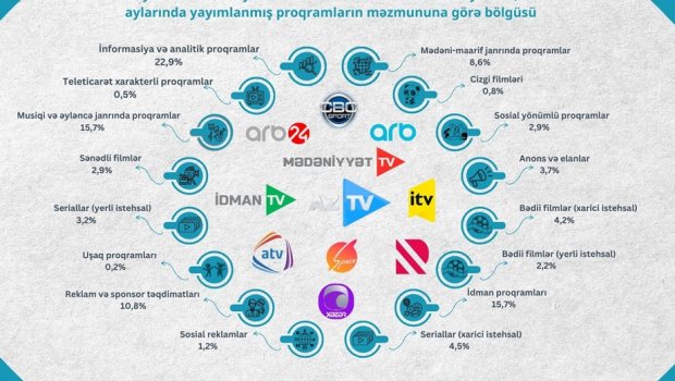 Audiovizual Şura ümumölkə televiziya yayımçılarının proqramlarının janr bölgüsünü AÇIQLADI
