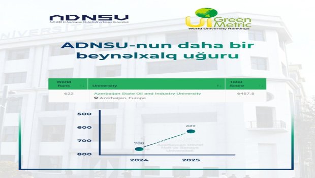 ADNSU &ldquo;Green Metric 2025&rdquo; reytinqində ciddi irəliləyiş əldə edib